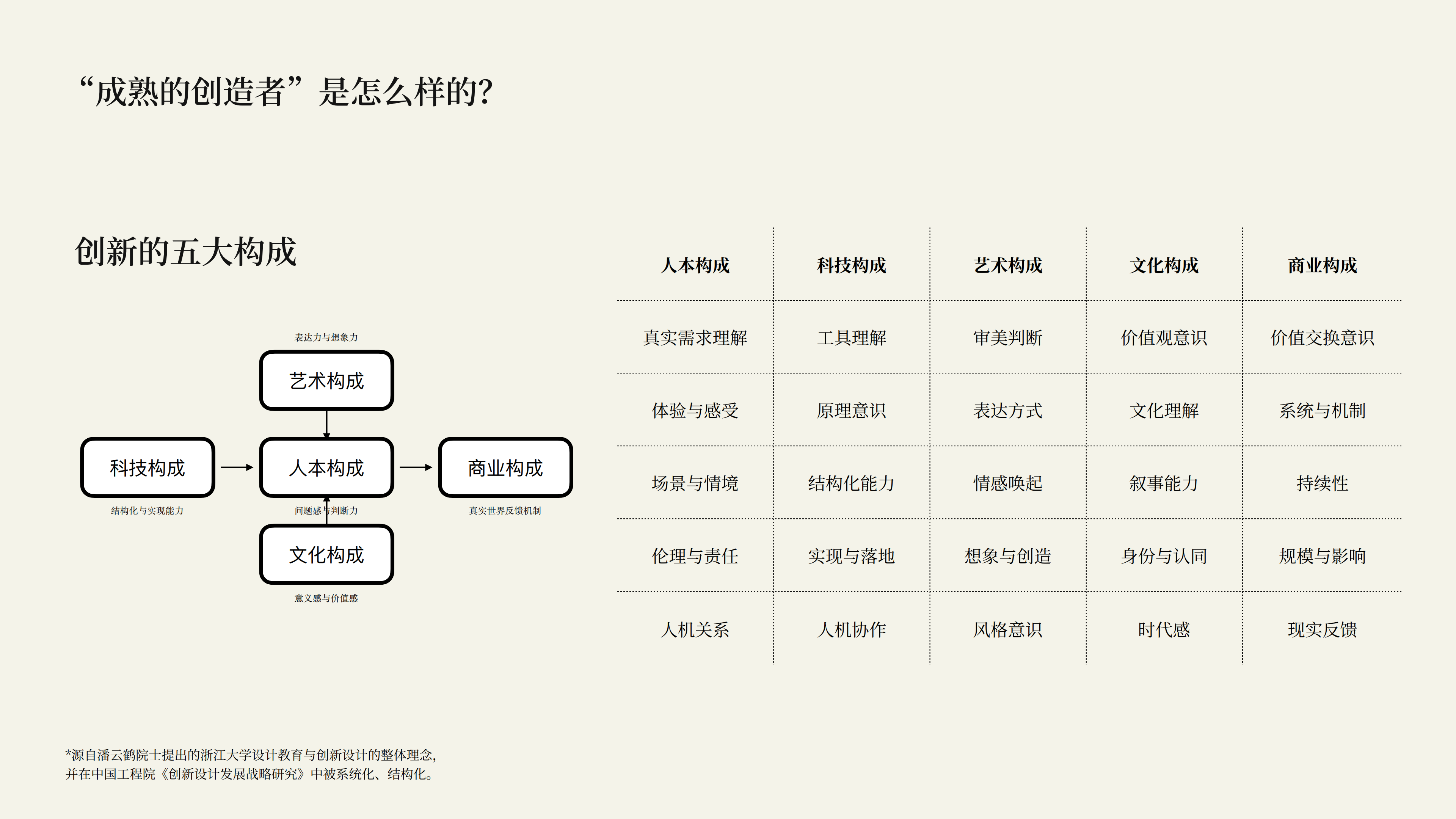 创新的五大构成